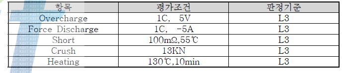 이차전지의 공인 안전성 규격인 UL1642의 평가조건으로 평가를 진행