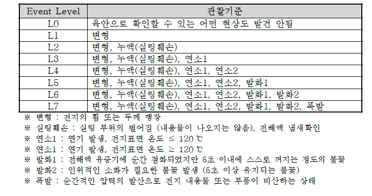 리튬이차전지 안전성 관찰기준