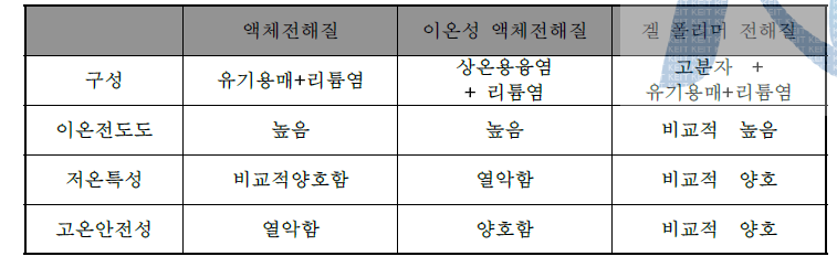 리튬이차전지용 전해질