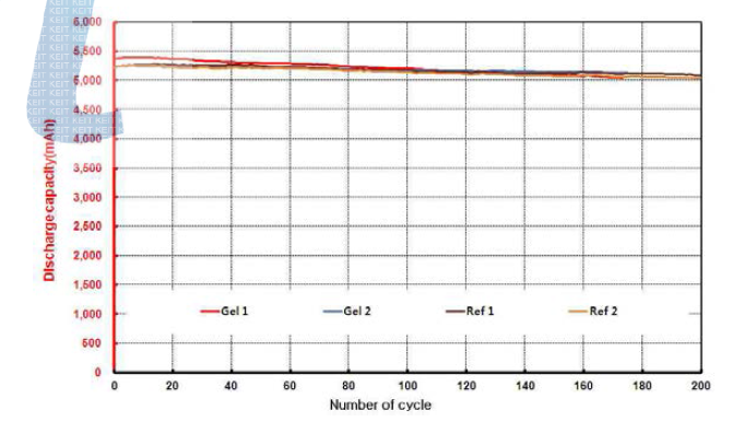 Gelpolymer 전지 수명평가 그래프(2단계 2차년도)