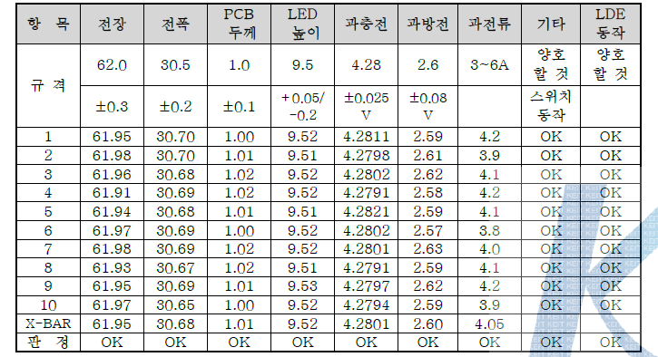 배터리 팩 평가결과(2단계 1차년도)