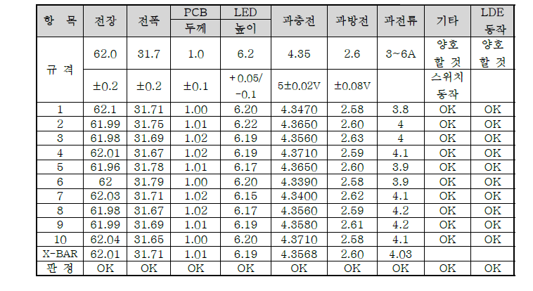 배터리 팩 평가결과(2단계 2차년도)