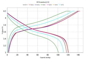 1차 코인셀 테스트 상온 Formation. (Formation 평가 결과 : E4 < E7 < E1 < E2 ≤ E5 ≤ E3 ≤ E6)