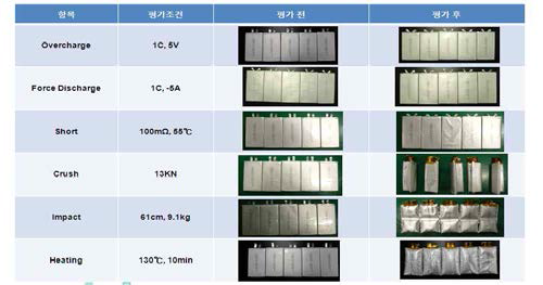 UL기준 전지안전성 평가