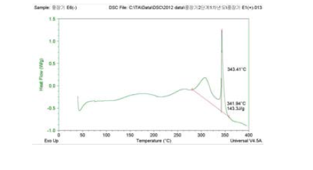 음극 발열량 E6 : 143.3 J/g