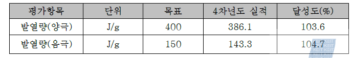 4차년도 양/음극 발열량