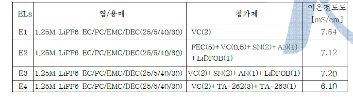 이온전도도 측정 결과