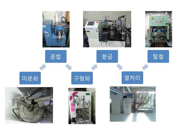 흑연/금속산화물 복합체 음극소재 공정 과정