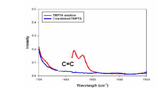 가교반응 전후의 가교제 FT-IR peak 비교