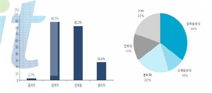 리튬이차전지 4대 소재 국산화 수준 및 소재구성비