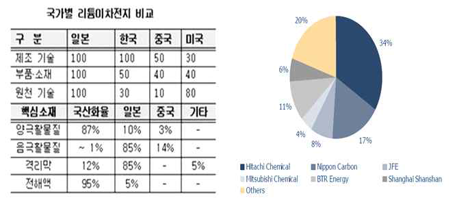 국가별 리튬2차전지 기술수준 및 소재 점유율 및 음극활물질 시장점유율 및 국산화수준