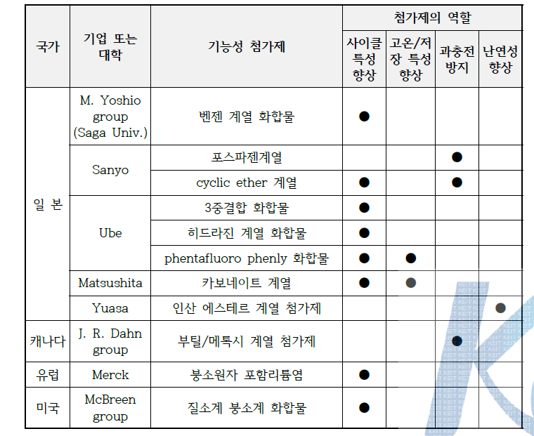 첨가제관련 국외 기술 현황