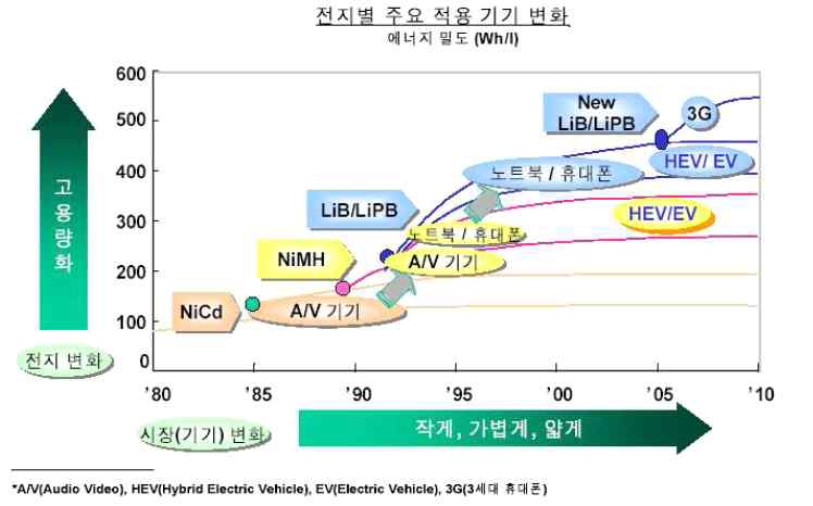 이차전지의 발전과 용도변화