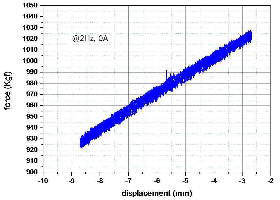 통합제진 2단계 2차년도 복합마운트 F-d Curve (2Hz, 0A)
