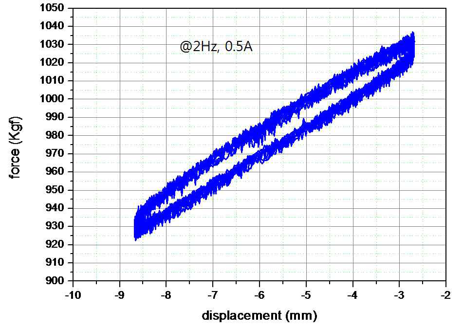 통합제진 2단계 2차년도 복합마운트 F-d Curve (2Hz, 0.5A)