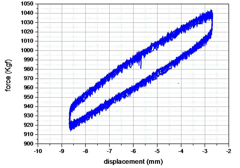 통합제진 2단계 2차년도 복합마운트 F-d Curve (2Hz, 1.5A)