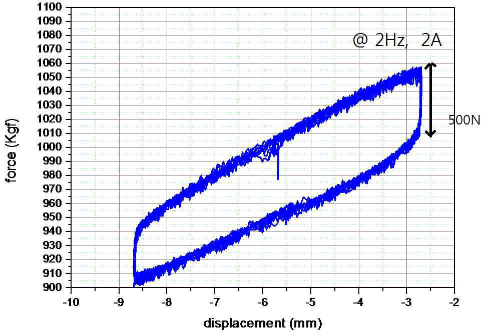 통합제진 2단계 2차년도 복합마운트 F-d Curve(2Hz, 2A)