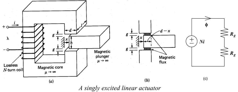 Magnetic Actuator 구조