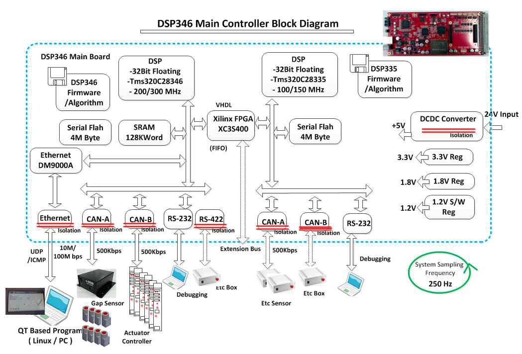 DSP346 Main Controller Block Diagram