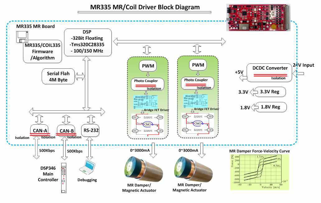 통합제진 2단계 2차년도 MR335 MR/Coil Driver Block Diagram