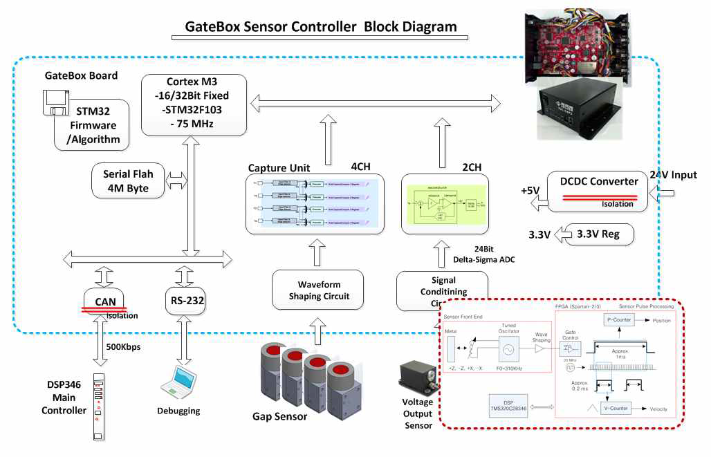 통합제진 2단계 2차년도 GateBox Sensor Controller Block Diagram