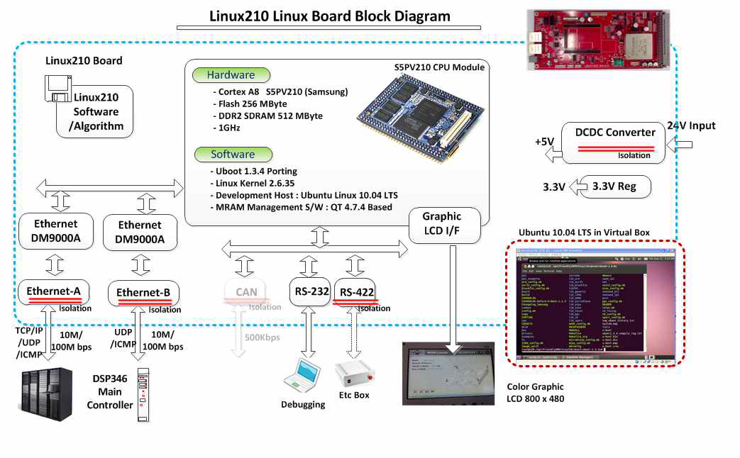 통합제진 2단계 2차년도 Linux210 Linux Board Block Diagram