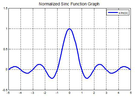 sinc(x) 그래프