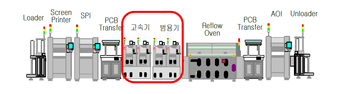 SMT LINE 구성도