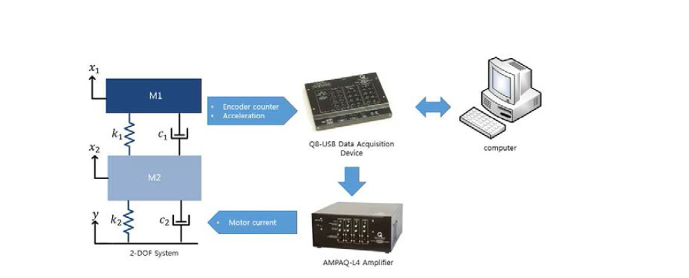 Experimental of the 2 D.O.F system