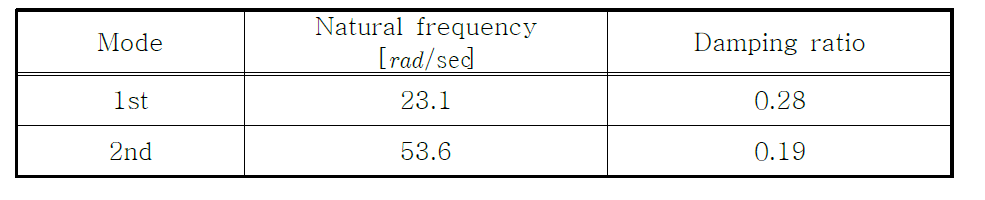 Natural frequencies and damping ratios of mode