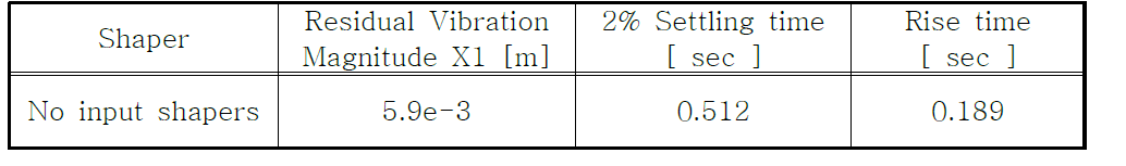 the response characteristic of No input shapers