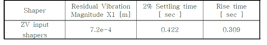 the response characteristic of ZV input shapers