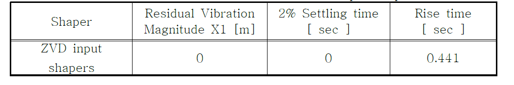 The characteristics of ZVD input shapers