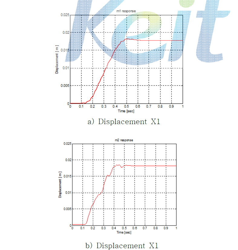 the response for UM-ZVD Input shapers