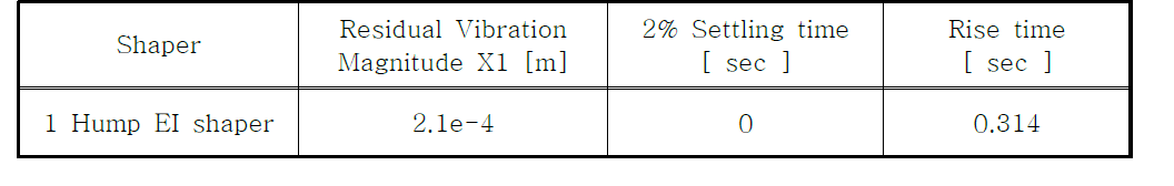 the response characteristic of 1 Hump input shapers