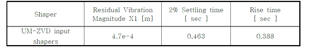 the response characteristic of UM-ZVD input shapers