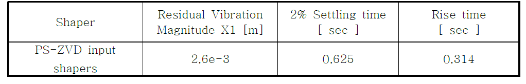 the response characteristic of PS-ZVD input shapers