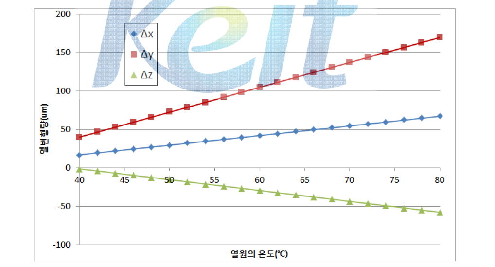 열원의 온도에 따른 축별 열변형량