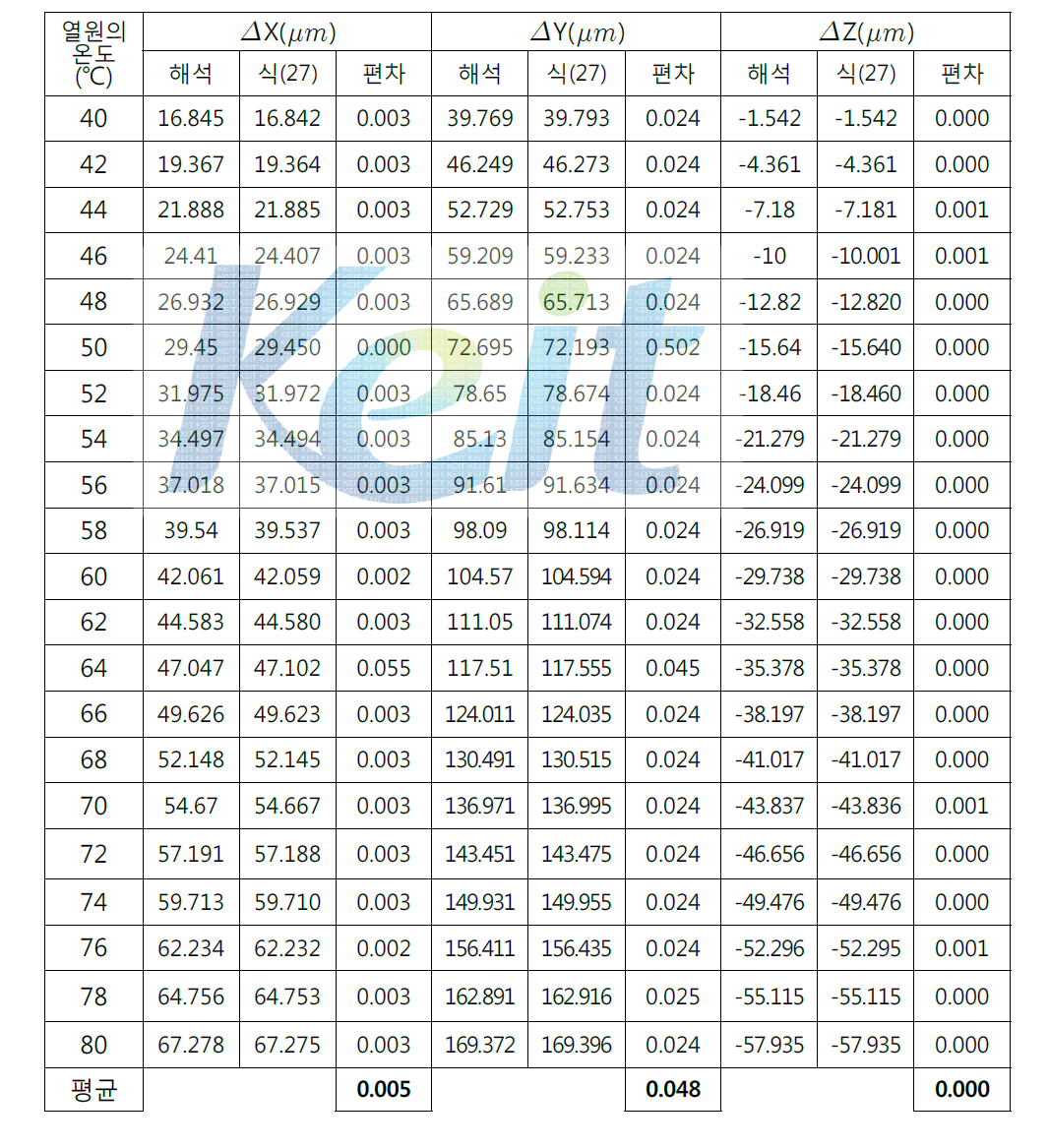 열원의 온도별 열변형량, 해석결과와 수식결과의 비교