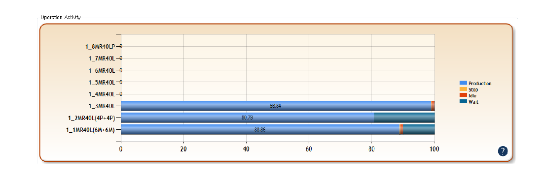 Operation Activity Rate