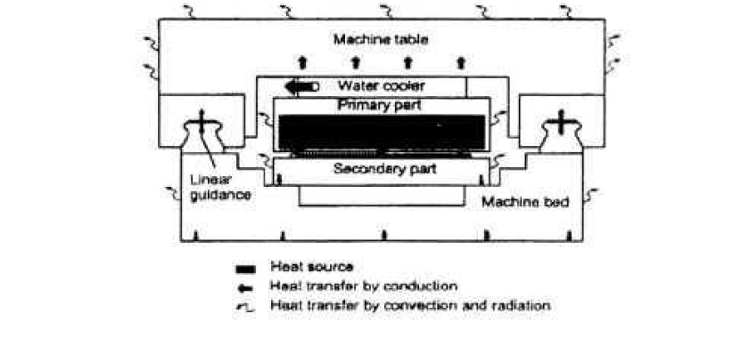 Heat transfer mechanism in linear motor system