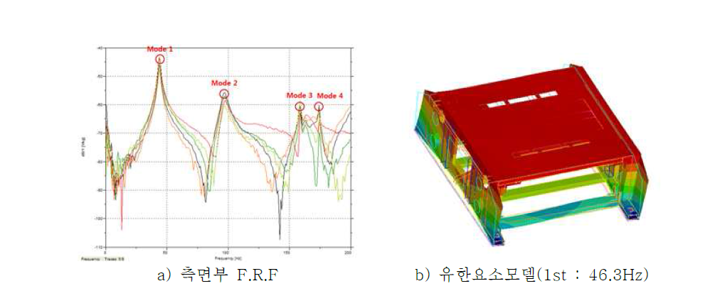 측면부 F.R.F 및 유한요소모델
