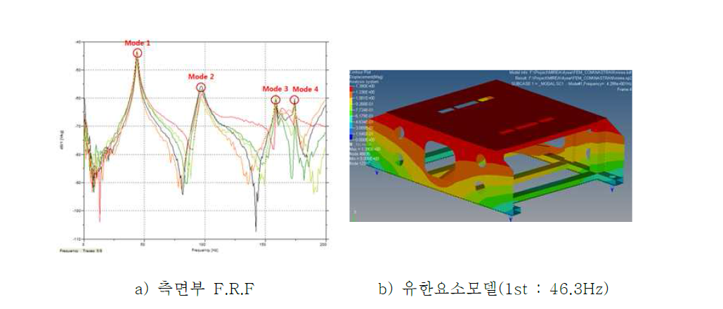 측면부 F.R.F 및 유한요소모델