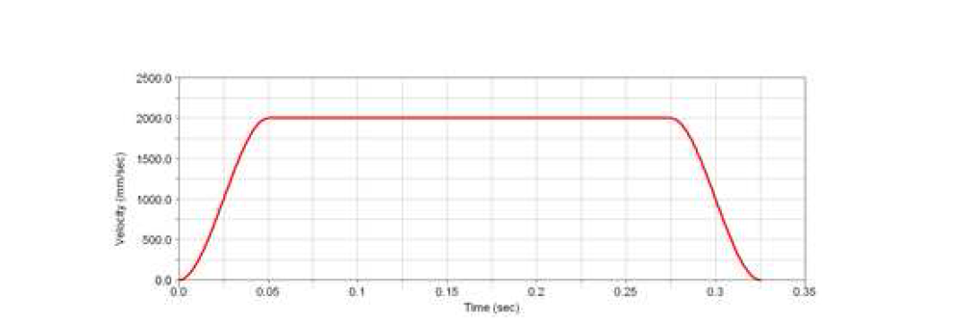 리니어 모터 속도 프로파일
