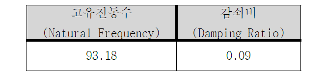 Y 축의 방향의 고유진동수 및 감쇠비
