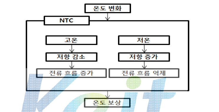 NTC 써미스터를 사용한 온도보상 알고리즘