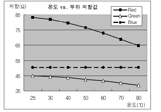 써미스터와 고정저항을 병렬연결한 경우 온도에 따른 저항값 추이