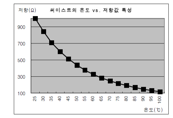 써미스터의 온도에 따른 저항값 추이