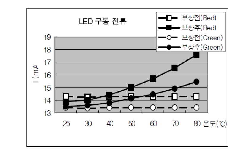 보상 전후의 온도에 따른 동작전류 추이