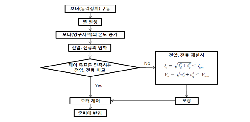 수학적 모델링에 의한 온도보상 알고리즘